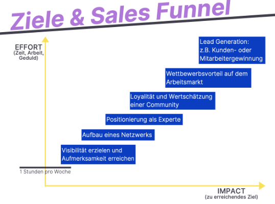 Ziele und Sales Funnel